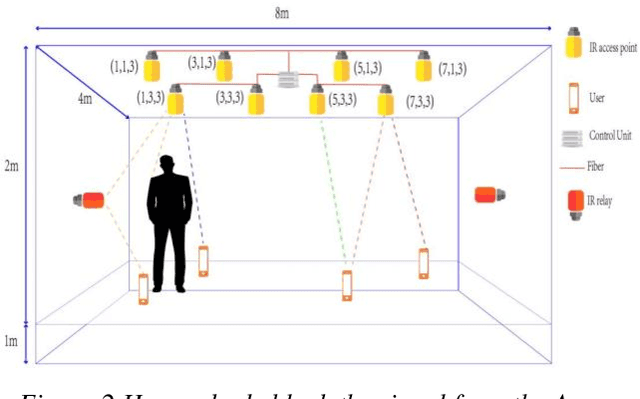 Figure 3 for Relay Assisted Multiuser OWC Systems under Human Blockage
