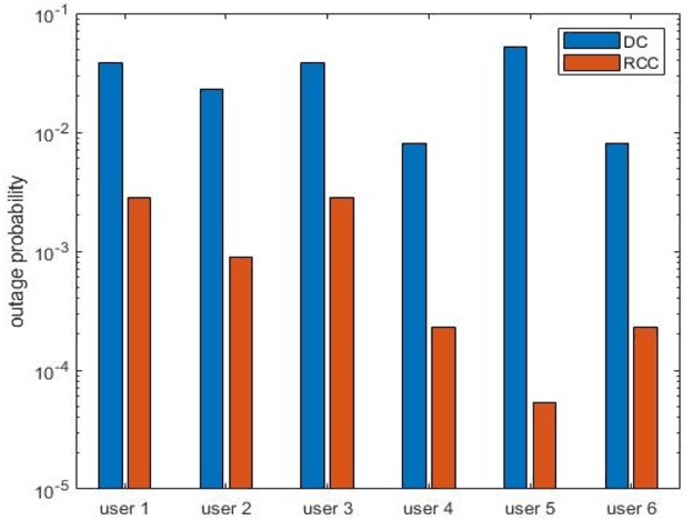 Figure 4 for Relay Assisted Multiuser OWC Systems under Human Blockage
