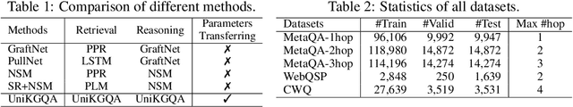 Figure 3 for UniKGQA: Unified Retrieval and Reasoning for Solving Multi-hop Question Answering Over Knowledge Graph