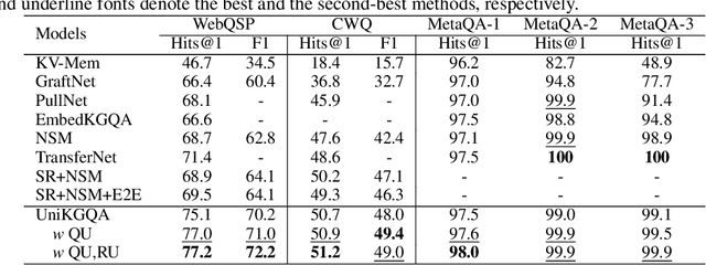 Figure 4 for UniKGQA: Unified Retrieval and Reasoning for Solving Multi-hop Question Answering Over Knowledge Graph