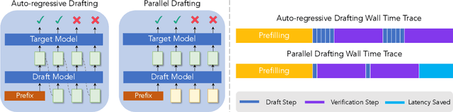 Figure 1 for ParallelSpec: Parallel Drafter for Efficient Speculative Decoding