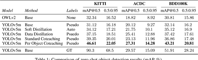 Figure 2 for Robust Object Detection with Pseudo Labels from VLMs using Per-Object Co-teaching