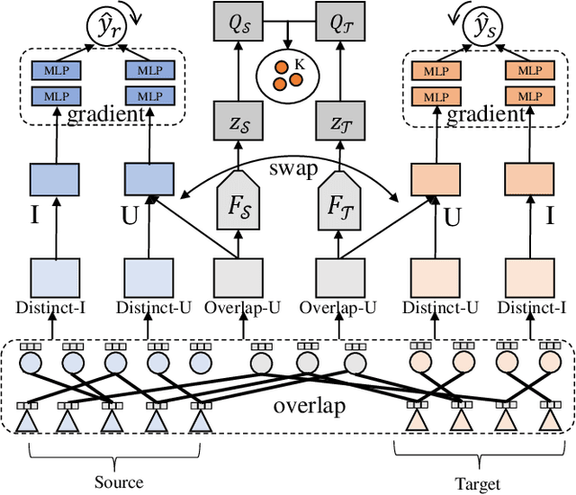 Figure 3 for Cross-domain recommendation via user interest alignment