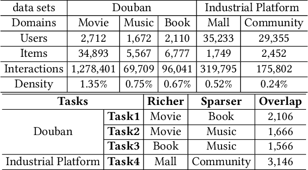 Figure 2 for Cross-domain recommendation via user interest alignment