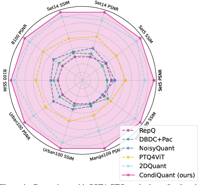 Figure 1 for CondiQuant: Condition Number Based Low-Bit Quantization for Image Super-Resolution