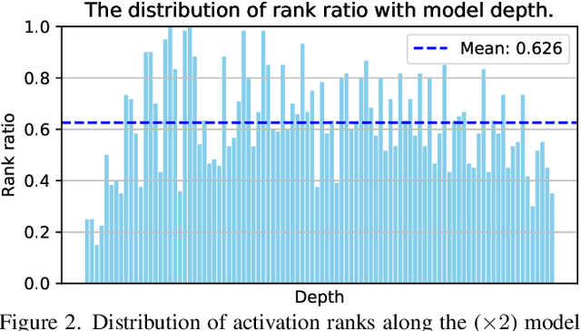 Figure 3 for CondiQuant: Condition Number Based Low-Bit Quantization for Image Super-Resolution