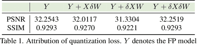 Figure 2 for CondiQuant: Condition Number Based Low-Bit Quantization for Image Super-Resolution