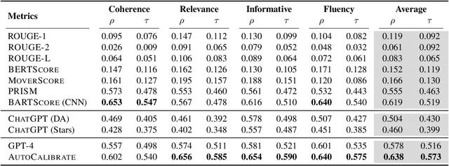 Figure 2 for Calibrating LLM-Based Evaluator