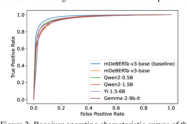 Figure 4 for Increasing the Robustness of the Fine-tuned Multilingual Machine-Generated Text Detectors