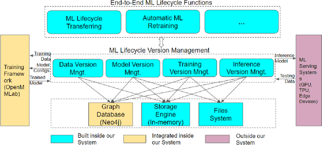 Figure 3 for VeML: An End-to-End Machine Learning Lifecycle for Large-scale and High-dimensional Data