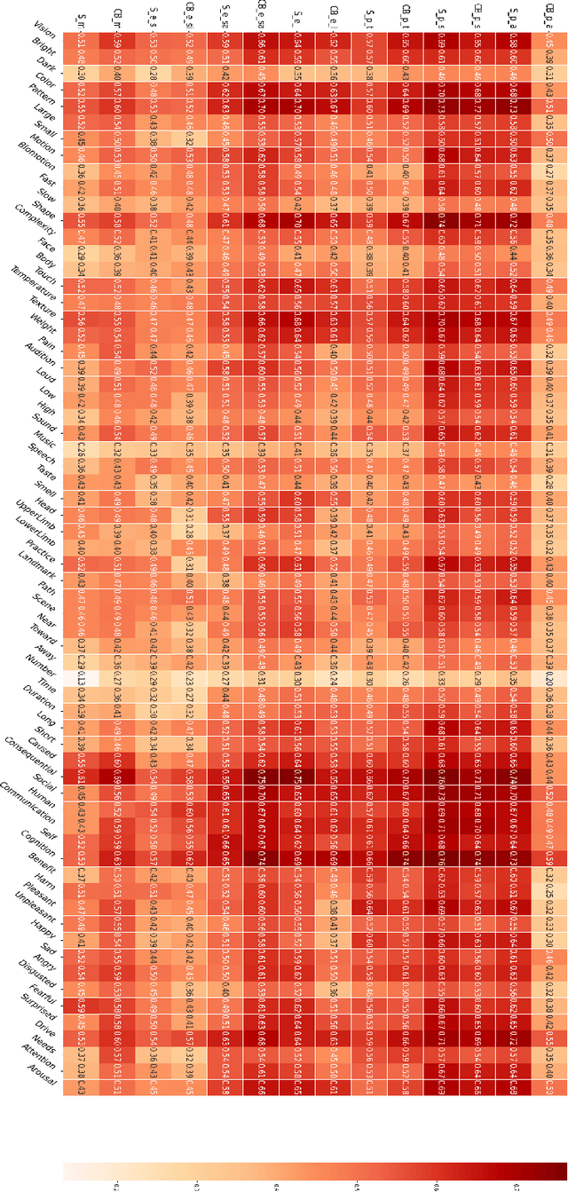 Figure 3 for Identifying and interpreting non-aligned human conceptual representations using language modeling