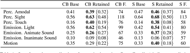 Figure 2 for Identifying and interpreting non-aligned human conceptual representations using language modeling