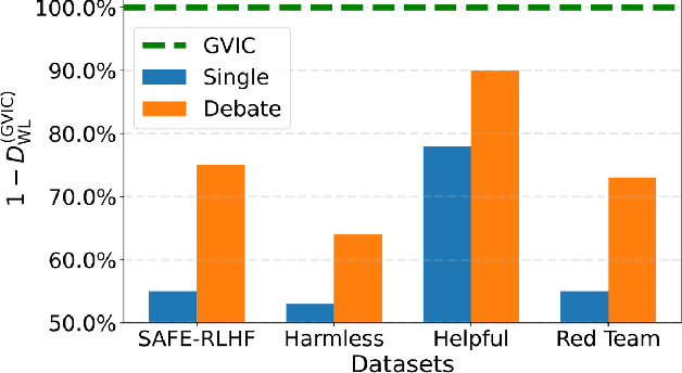 Figure 3 for Gradual Vigilance and Interval Communication: Enhancing Value Alignment in Multi-Agent Debates