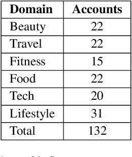 Figure 3 for A Multimodal Analysis of Influencer Content on Twitter