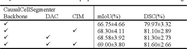 Figure 4 for CausalCellSegmenter: Causal Inference inspired Diversified Aggregation Convolution for Pathology Image Segmentation