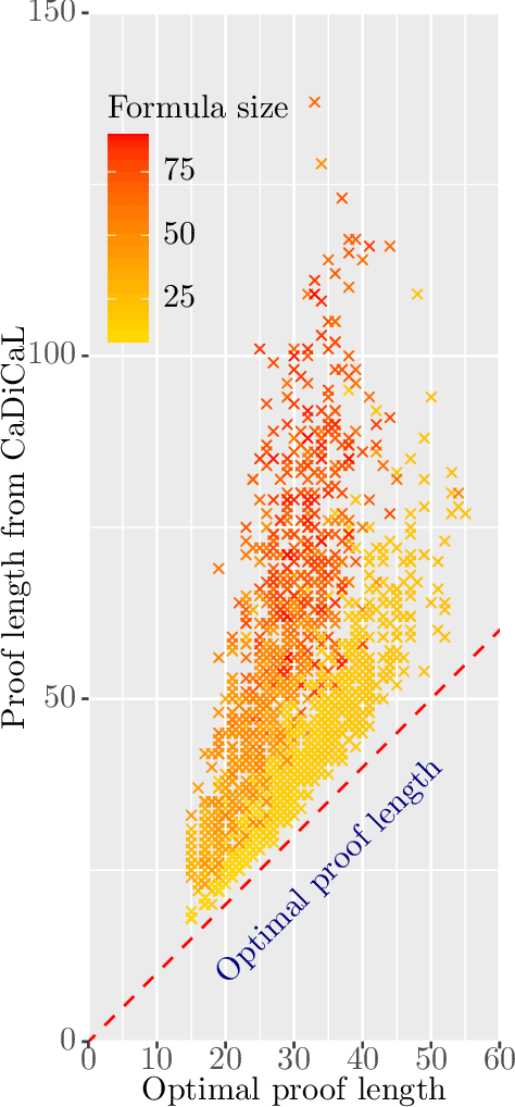 Figure 1 for How To Discover Short, Shorter, and the Shortest Proofs of Unsatisfiability: A Branch-and-Bound Approach for Resolution Proof Length Minimization