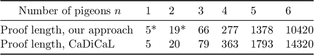 Figure 4 for How To Discover Short, Shorter, and the Shortest Proofs of Unsatisfiability: A Branch-and-Bound Approach for Resolution Proof Length Minimization