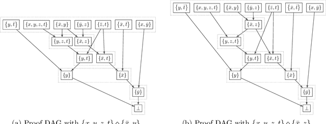 Figure 3 for How To Discover Short, Shorter, and the Shortest Proofs of Unsatisfiability: A Branch-and-Bound Approach for Resolution Proof Length Minimization