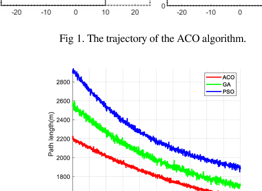 Figure 2 for Optimized Path Planning for Logistics Robots Using Ant Colony Algorithm under Multiple Constraints