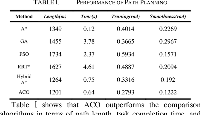 Figure 3 for Optimized Path Planning for Logistics Robots Using Ant Colony Algorithm under Multiple Constraints