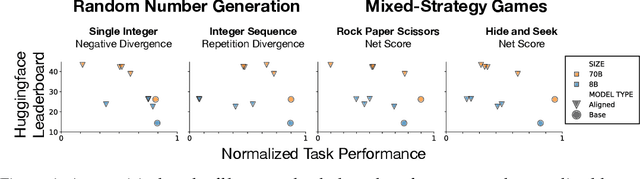Figure 1 for Base Models Beat Aligned Models at Randomness and Creativity