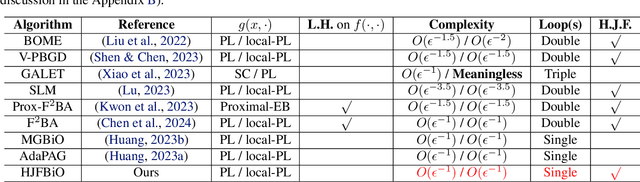 Figure 1 for Optimal Hessian/Jacobian-Free Nonconvex-PL Bilevel Optimization
