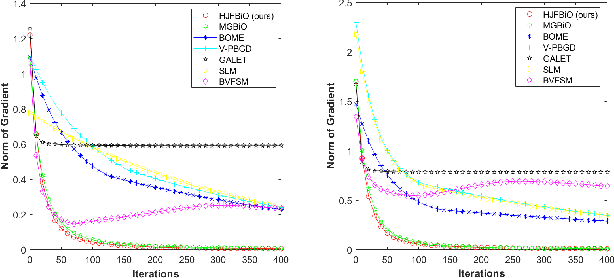 Figure 2 for Optimal Hessian/Jacobian-Free Nonconvex-PL Bilevel Optimization