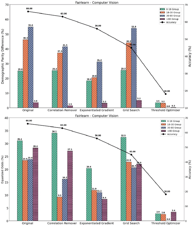 Figure 4 for Analyzing Fairness of Computer Vision and Natural Language Processing Models