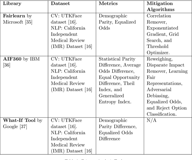 Figure 3 for Analyzing Fairness of Computer Vision and Natural Language Processing Models