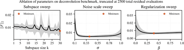 Figure 1 for Residual subspace evolution strategies for nonlinear inverse problems