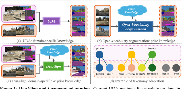 Figure 1 for DynAlign: Unsupervised Dynamic Taxonomy Alignment for Cross-Domain Segmentation