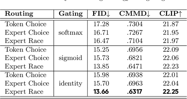 Figure 2 for Expert Race: A Flexible Routing Strategy for Scaling Diffusion Transformer with Mixture of Experts