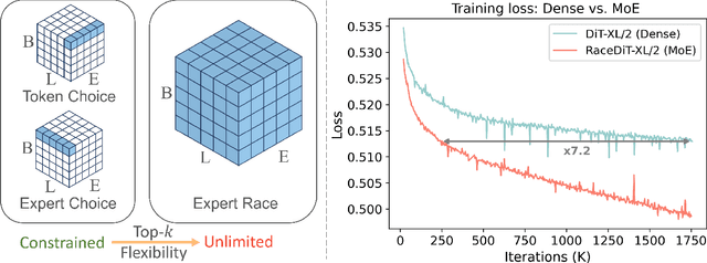 Figure 1 for Expert Race: A Flexible Routing Strategy for Scaling Diffusion Transformer with Mixture of Experts