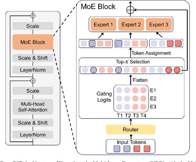 Figure 3 for Expert Race: A Flexible Routing Strategy for Scaling Diffusion Transformer with Mixture of Experts