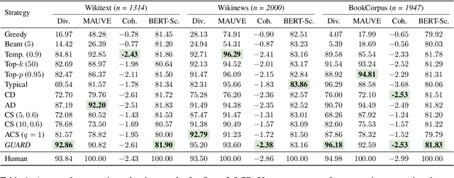 Figure 2 for GUARD: Glocal Uncertainty-Aware Robust Decoding for Effective and Efficient Open-Ended Text Generation