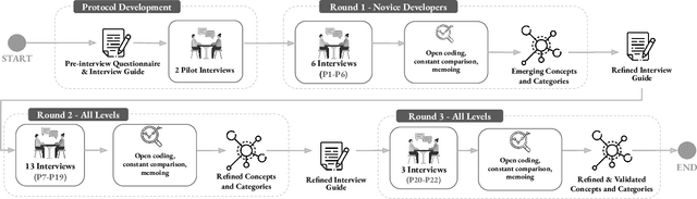 Figure 1 for Walking the Tightrope of LLMs for Software Development: A Practitioners' Perspective