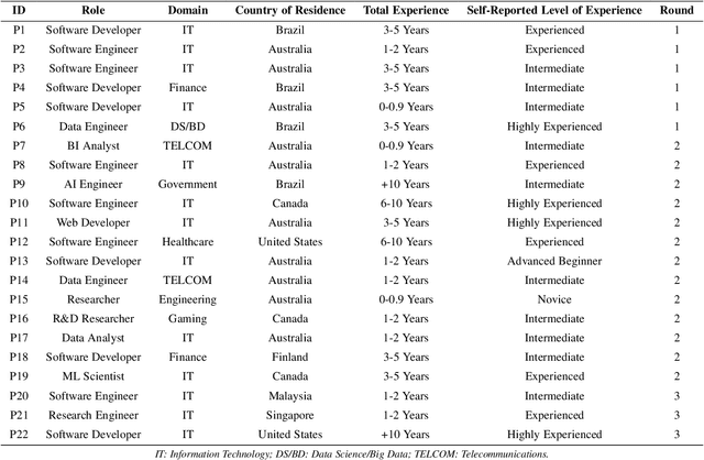 Figure 2 for Walking the Tightrope of LLMs for Software Development: A Practitioners' Perspective