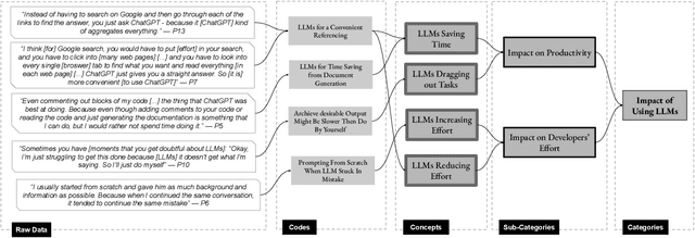 Figure 4 for Walking the Tightrope of LLMs for Software Development: A Practitioners' Perspective