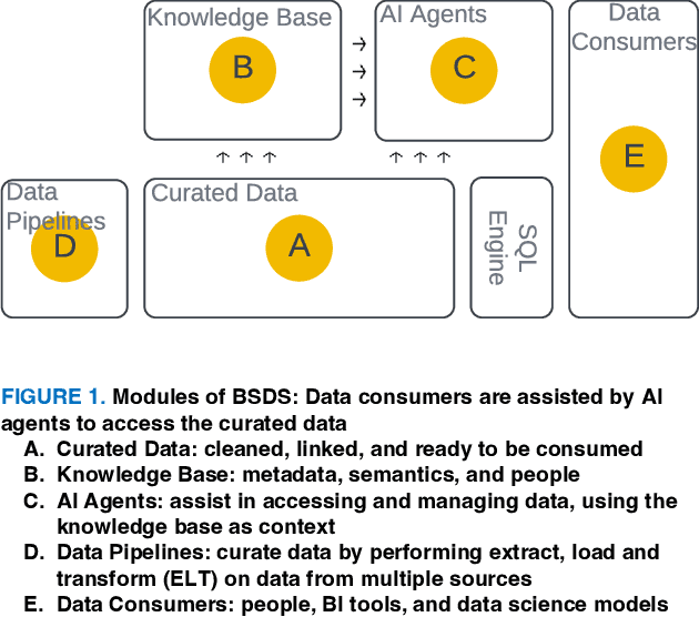 Figure 1 for Towards Data Systems That Are Business Semantic-Centric and AI Agents-Assisted