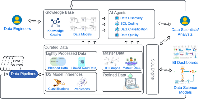 Figure 2 for Towards Data Systems That Are Business Semantic-Centric and AI Agents-Assisted