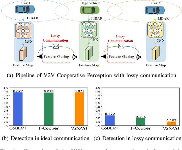 Figure 1 for Learning for Vehicle-to-Vehicle Cooperative Perception under Lossy Communication