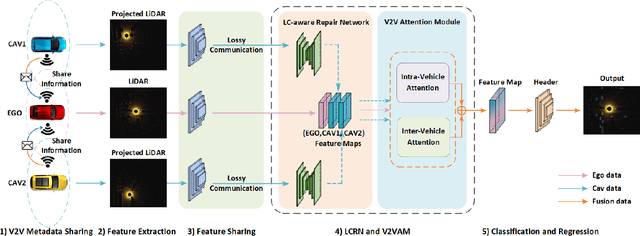 Figure 2 for Learning for Vehicle-to-Vehicle Cooperative Perception under Lossy Communication