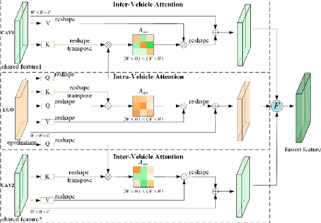 Figure 4 for Learning for Vehicle-to-Vehicle Cooperative Perception under Lossy Communication