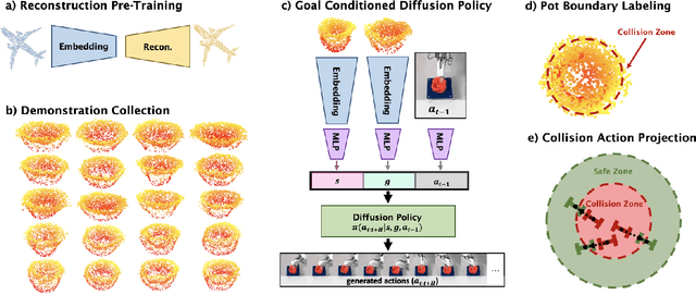 Figure 3 for PinchBot: Long-Horizon Deformable Manipulation with Guided Diffusion Policy