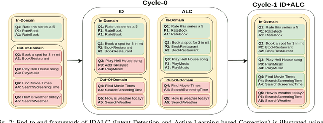 Figure 2 for IDALC: A Semi-Supervised Framework for Intent Detection and Active Learning based Correction