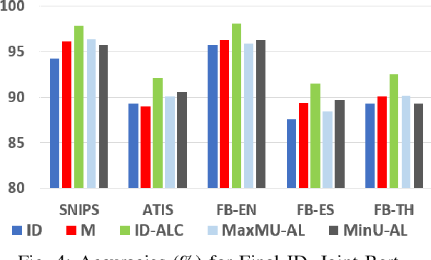 Figure 4 for IDALC: A Semi-Supervised Framework for Intent Detection and Active Learning based Correction