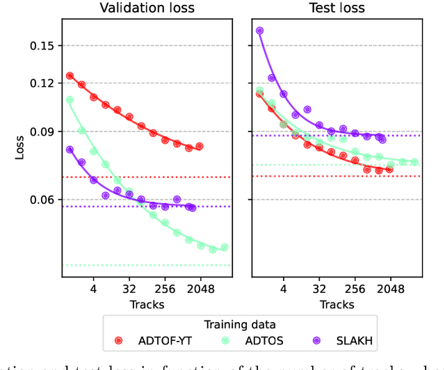 Figure 3 for Analyzing and reducing the synthetic-to-real transfer gap in Music Information Retrieval: the task of automatic drum transcription
