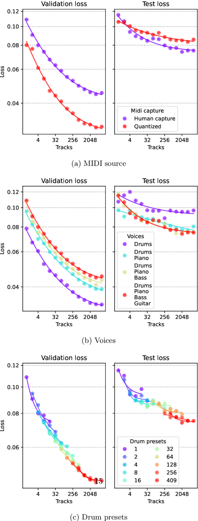 Figure 4 for Analyzing and reducing the synthetic-to-real transfer gap in Music Information Retrieval: the task of automatic drum transcription