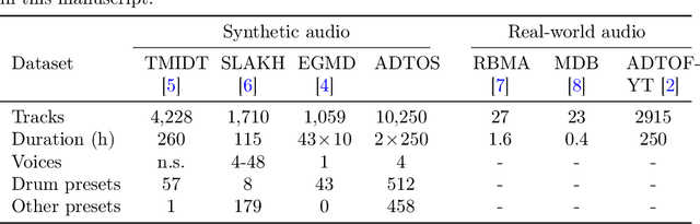 Figure 1 for Analyzing and reducing the synthetic-to-real transfer gap in Music Information Retrieval: the task of automatic drum transcription