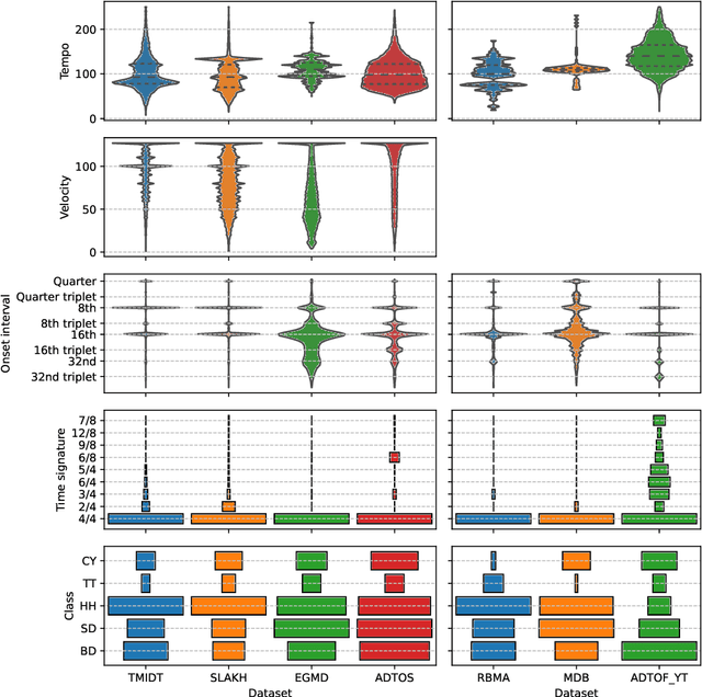 Figure 2 for Analyzing and reducing the synthetic-to-real transfer gap in Music Information Retrieval: the task of automatic drum transcription